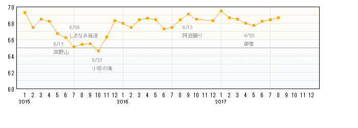 体重グラフ