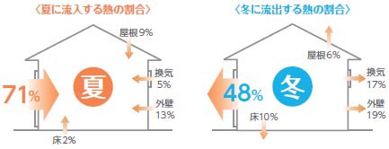 熱の流入、流出