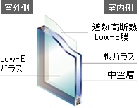 Low-Eガラス