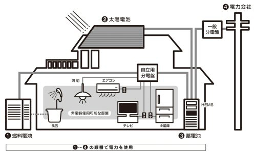 図②